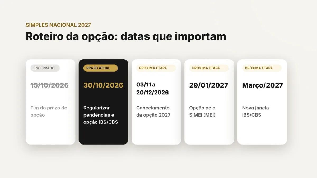 Ilustração com as datas do roteiro do Simples Nacional 2027: 15/10/2026 encerrado, 30/10/2026 prazo atual, cancelamento de 03/11 a 20/12/2026, SIMEI até 29/01/2027 e nova janela do IBS/CBS em março de