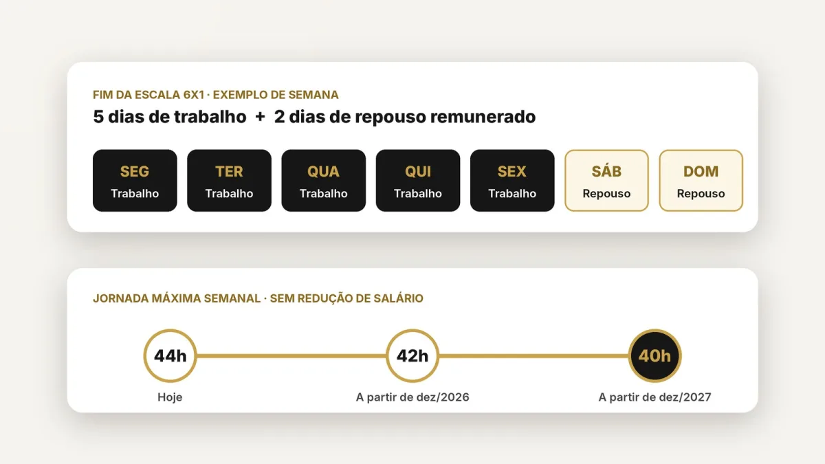 Ilustração de uma semana com cinco dias de trabalho e dois de repouso, e linha do tempo da jornada máxima semanal: 44 horas hoje, 42 horas a partir de dezembro de 2026 e 40 horas a partir de dezembro
